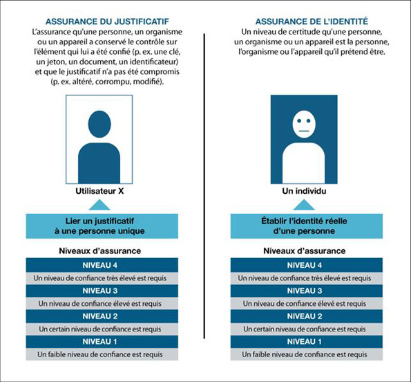 Assurance du justificatif versus assurance de l’identité. Version textuelle ci-dessous: