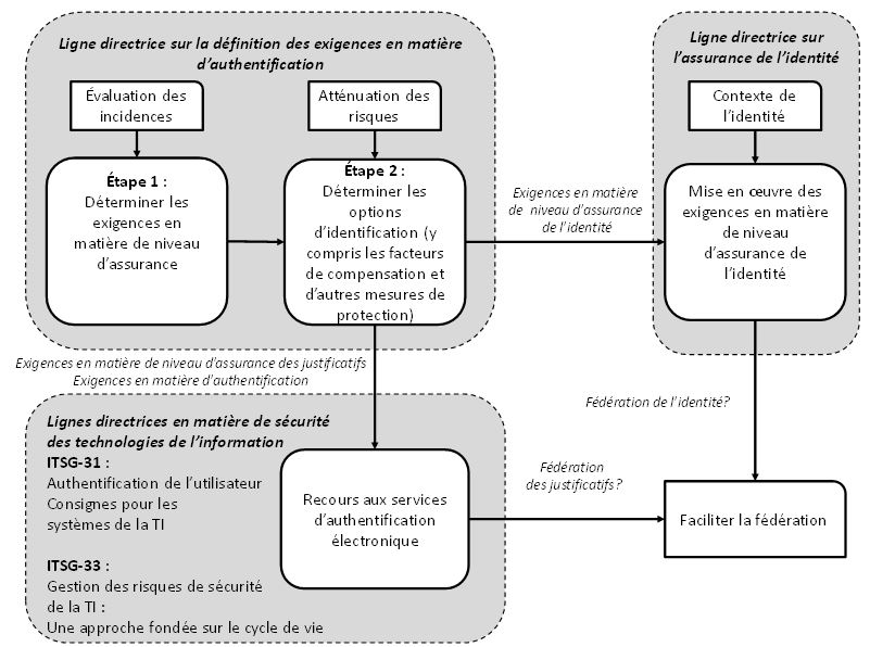 Figure 1. Contexte des  lignes directrices connexes du gouvernement du Canada